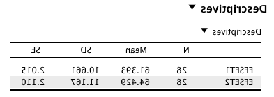 Results of EFSET test for 2020 ESL students